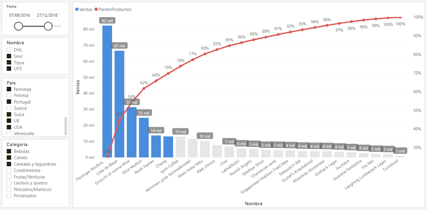 Diagramas de Pareto dinámicos en Power BI Business Intelligence Controlling